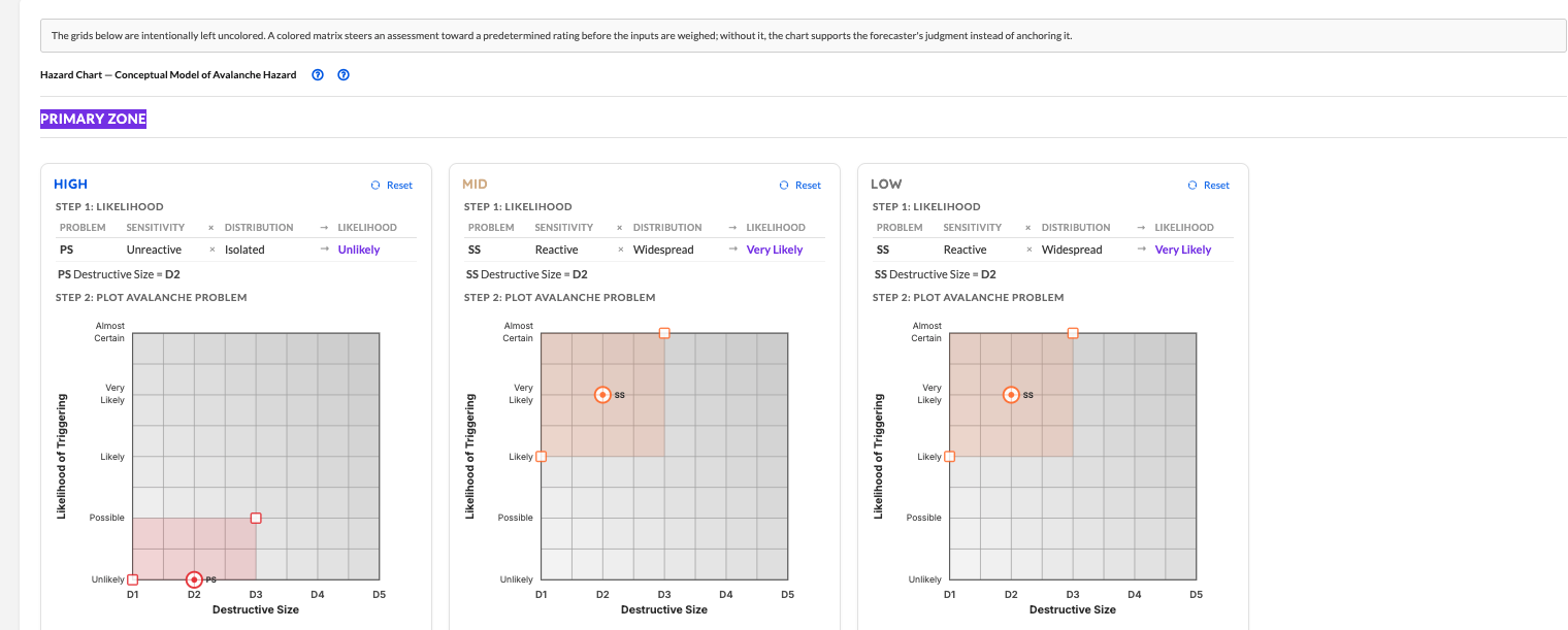 The CMAH hazard chart: likelihood and destructive size plots for the high, mid, and low elevation bands of the primary zone, with intentionally uncolored grids